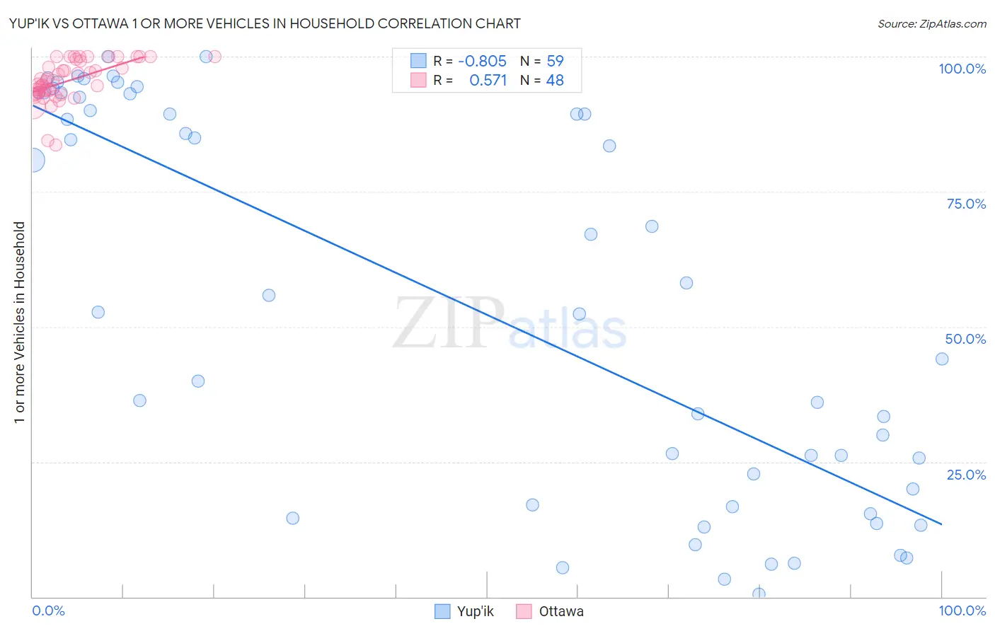 Yup'ik vs Ottawa 1 or more Vehicles in Household