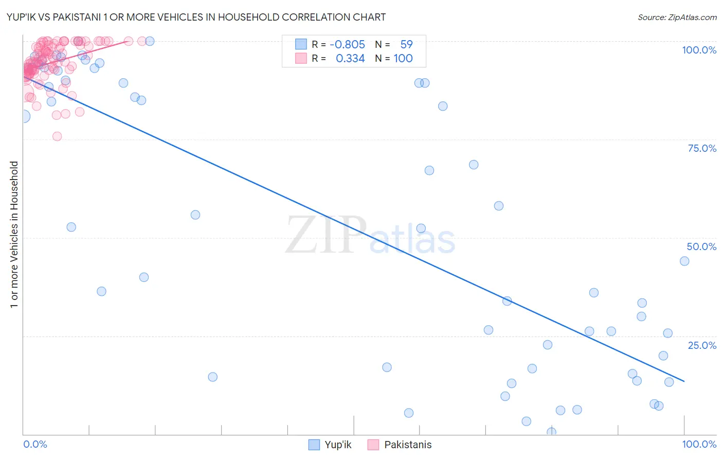 Yup'ik vs Pakistani 1 or more Vehicles in Household