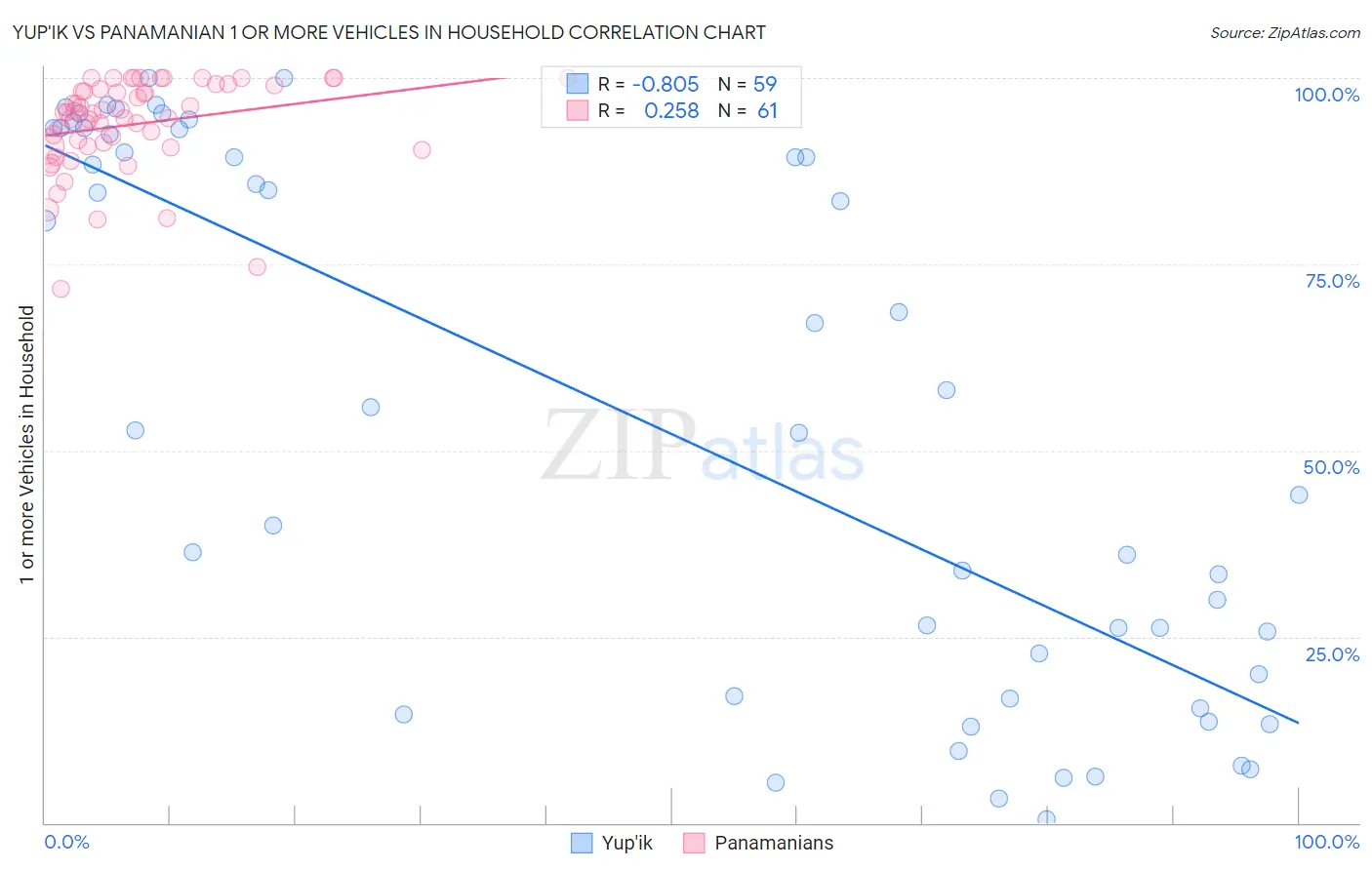 Yup'ik vs Panamanian 1 or more Vehicles in Household