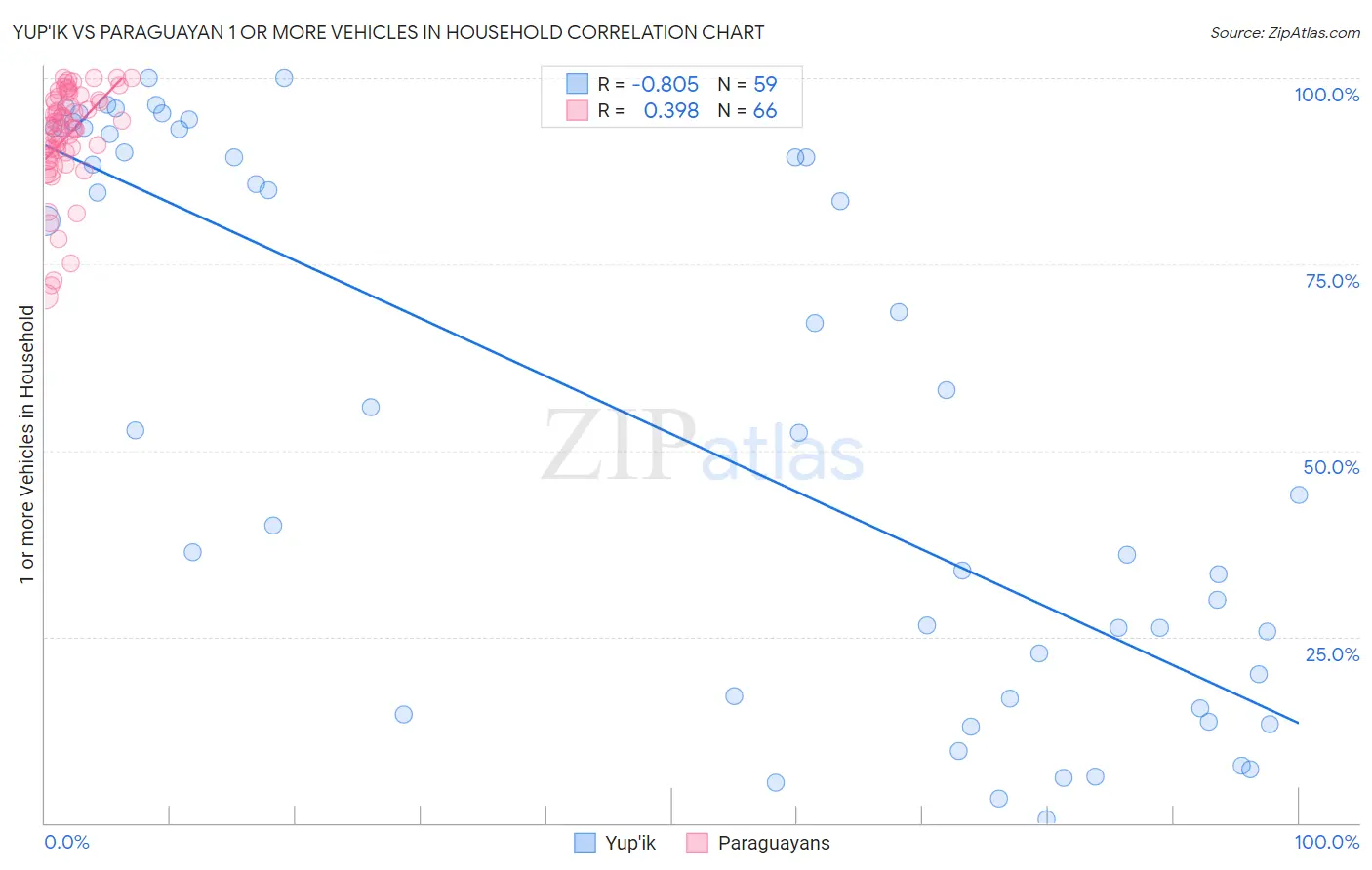 Yup'ik vs Paraguayan 1 or more Vehicles in Household