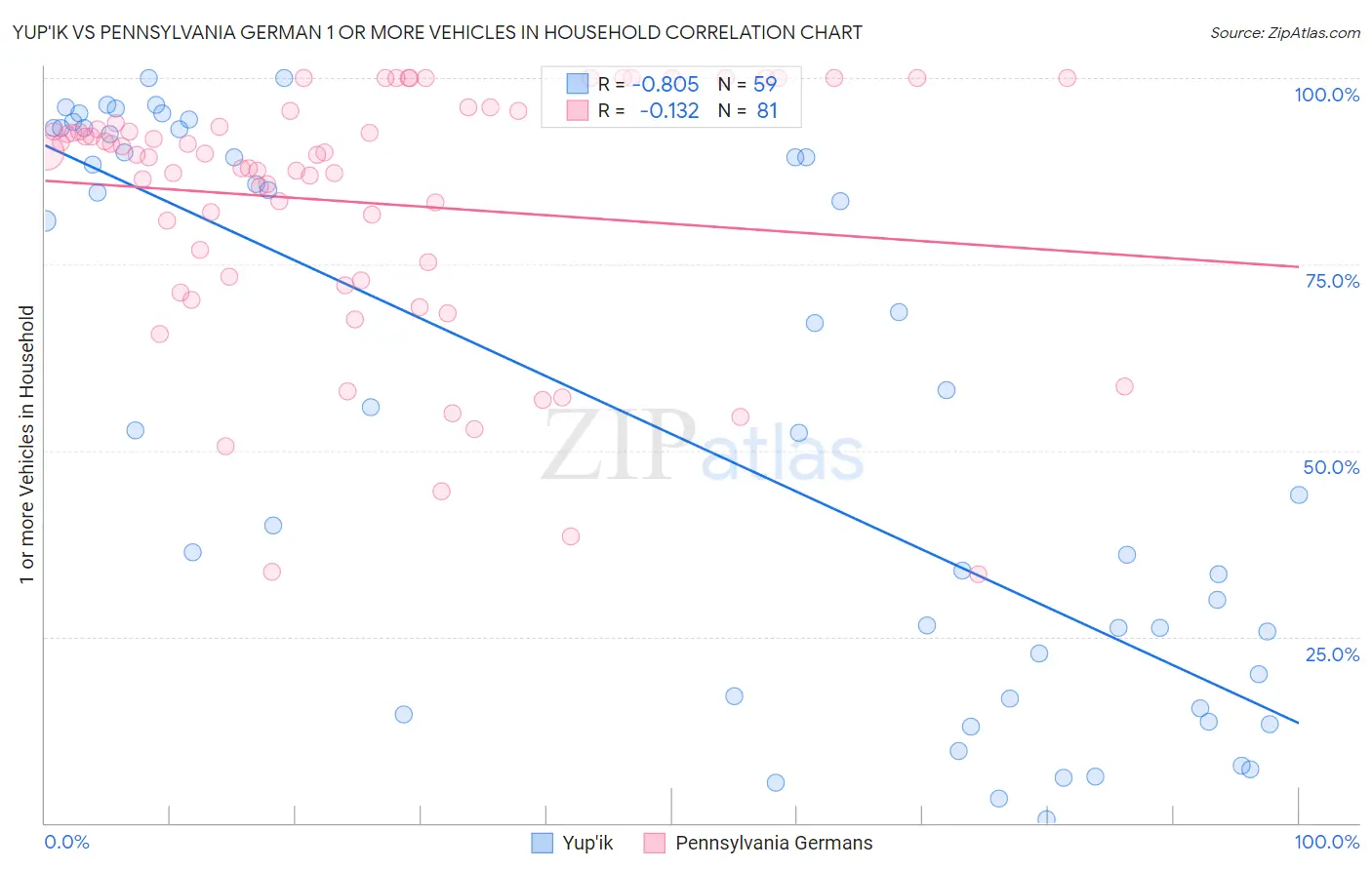 Yup'ik vs Pennsylvania German 1 or more Vehicles in Household