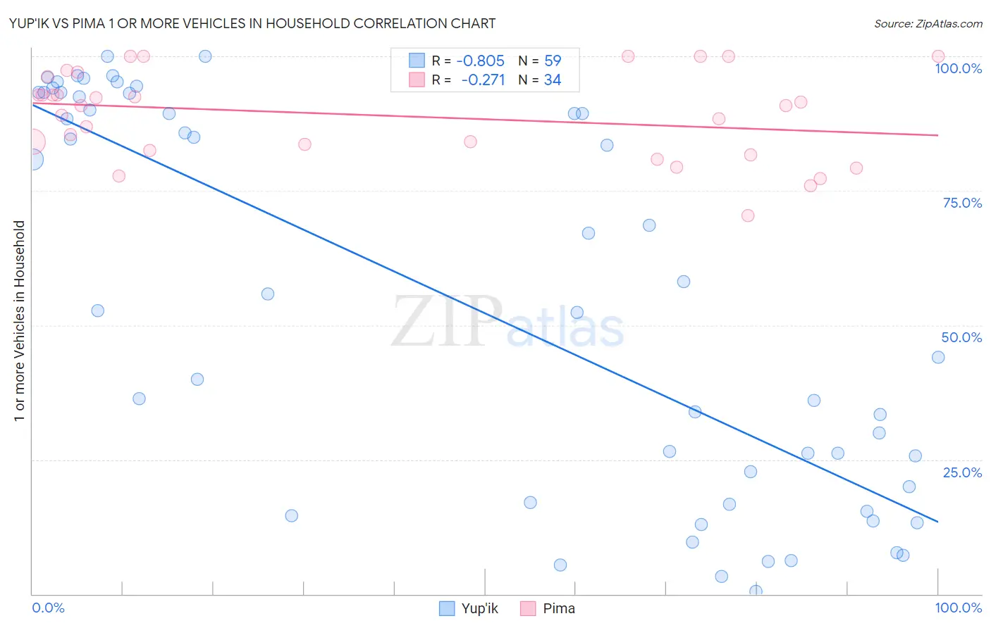 Yup'ik vs Pima 1 or more Vehicles in Household
