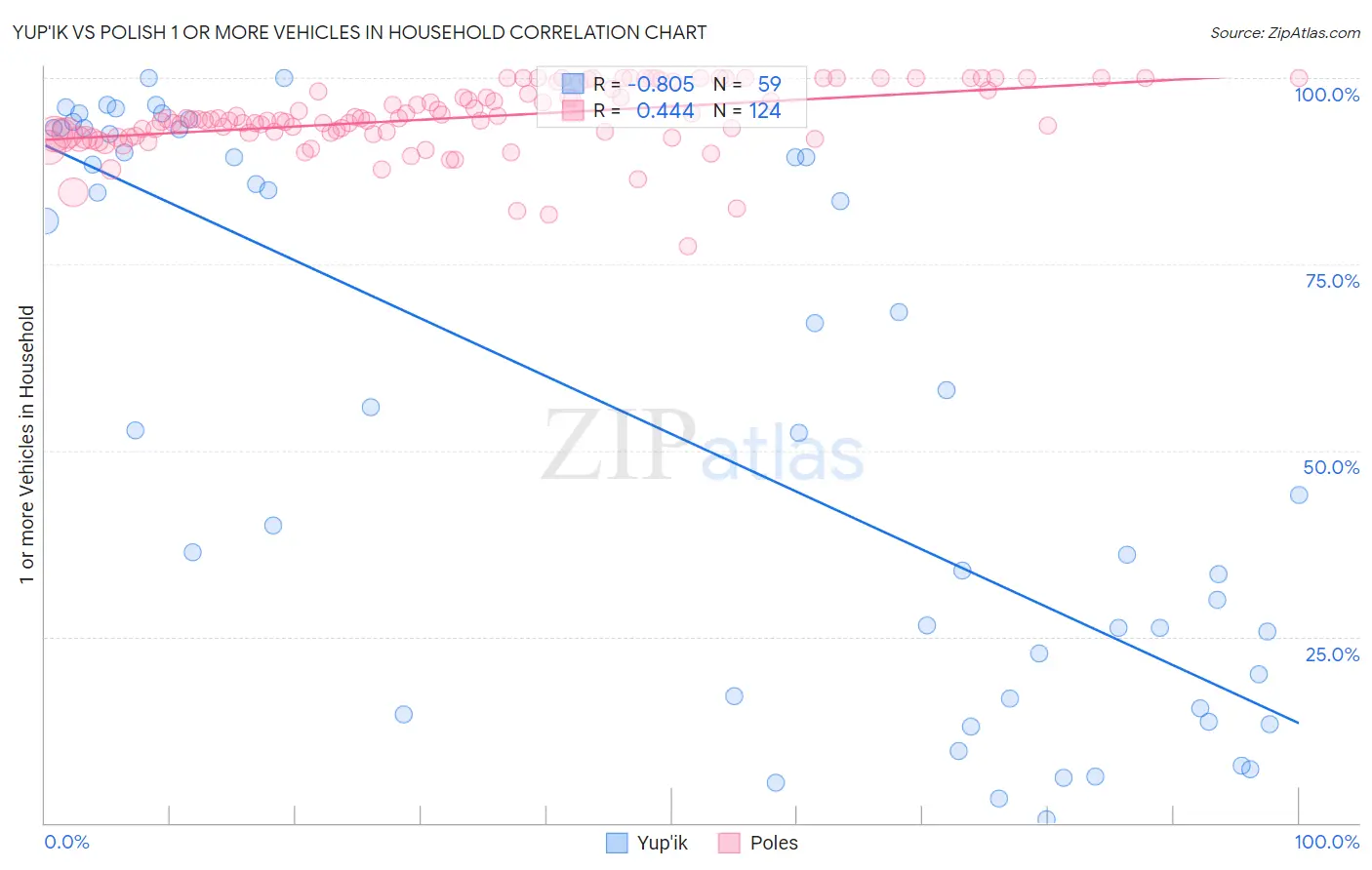 Yup'ik vs Polish 1 or more Vehicles in Household