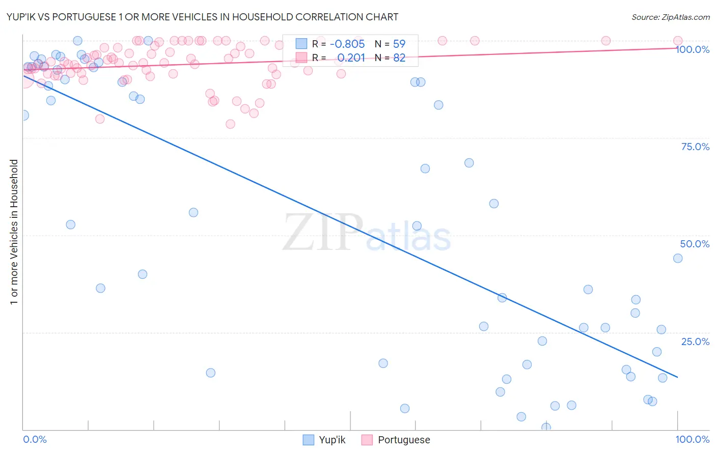 Yup'ik vs Portuguese 1 or more Vehicles in Household