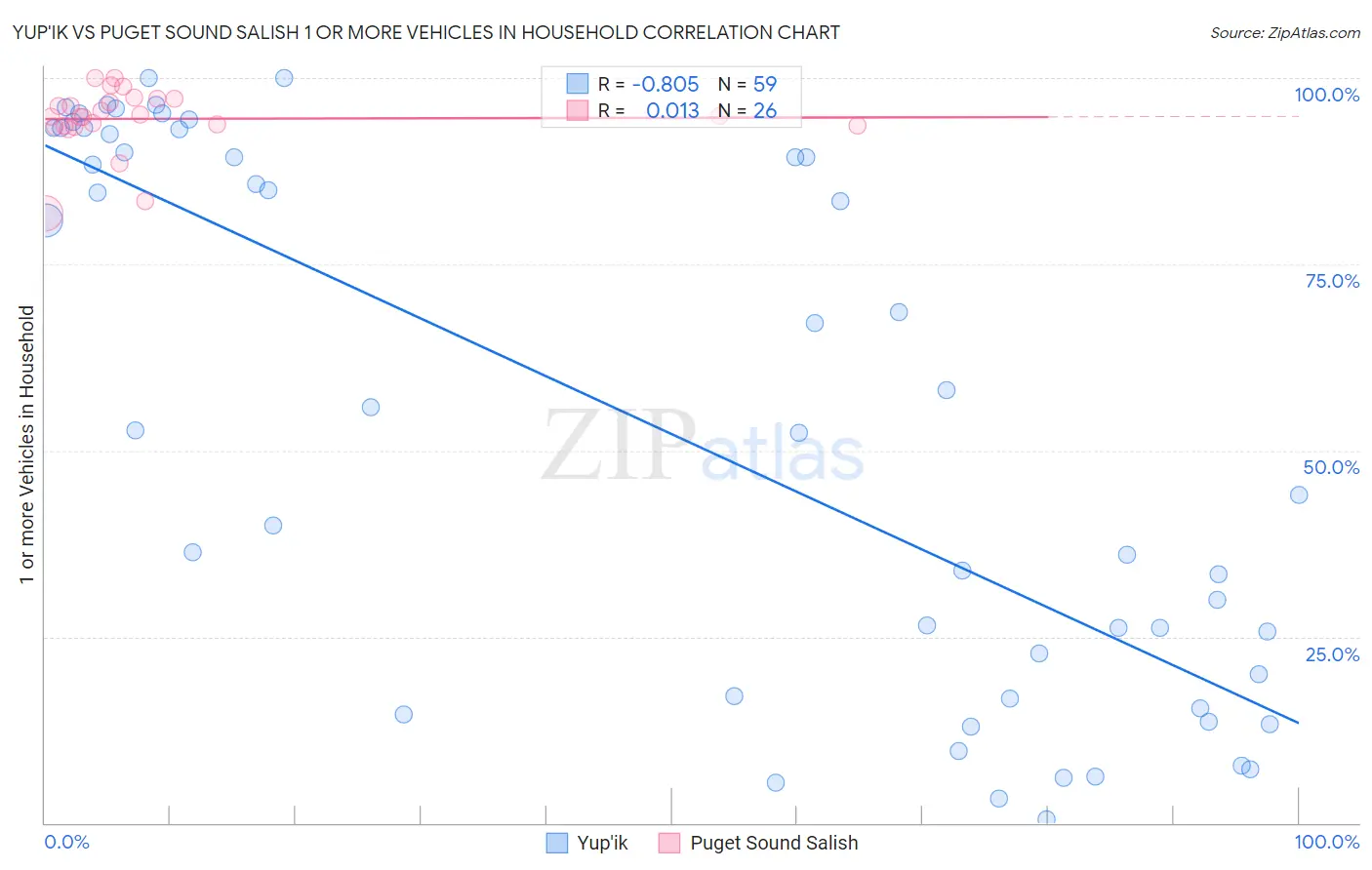 Yup'ik vs Puget Sound Salish 1 or more Vehicles in Household