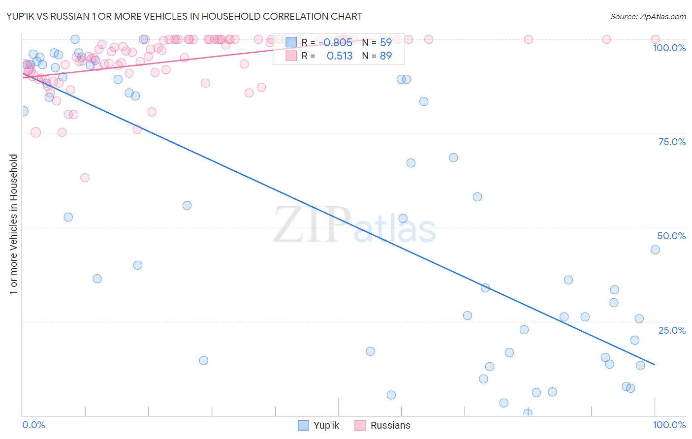 Yup'ik vs Russian 1 or more Vehicles in Household