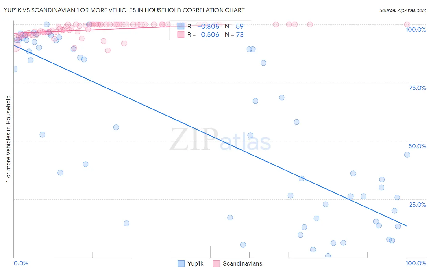 Yup'ik vs Scandinavian 1 or more Vehicles in Household