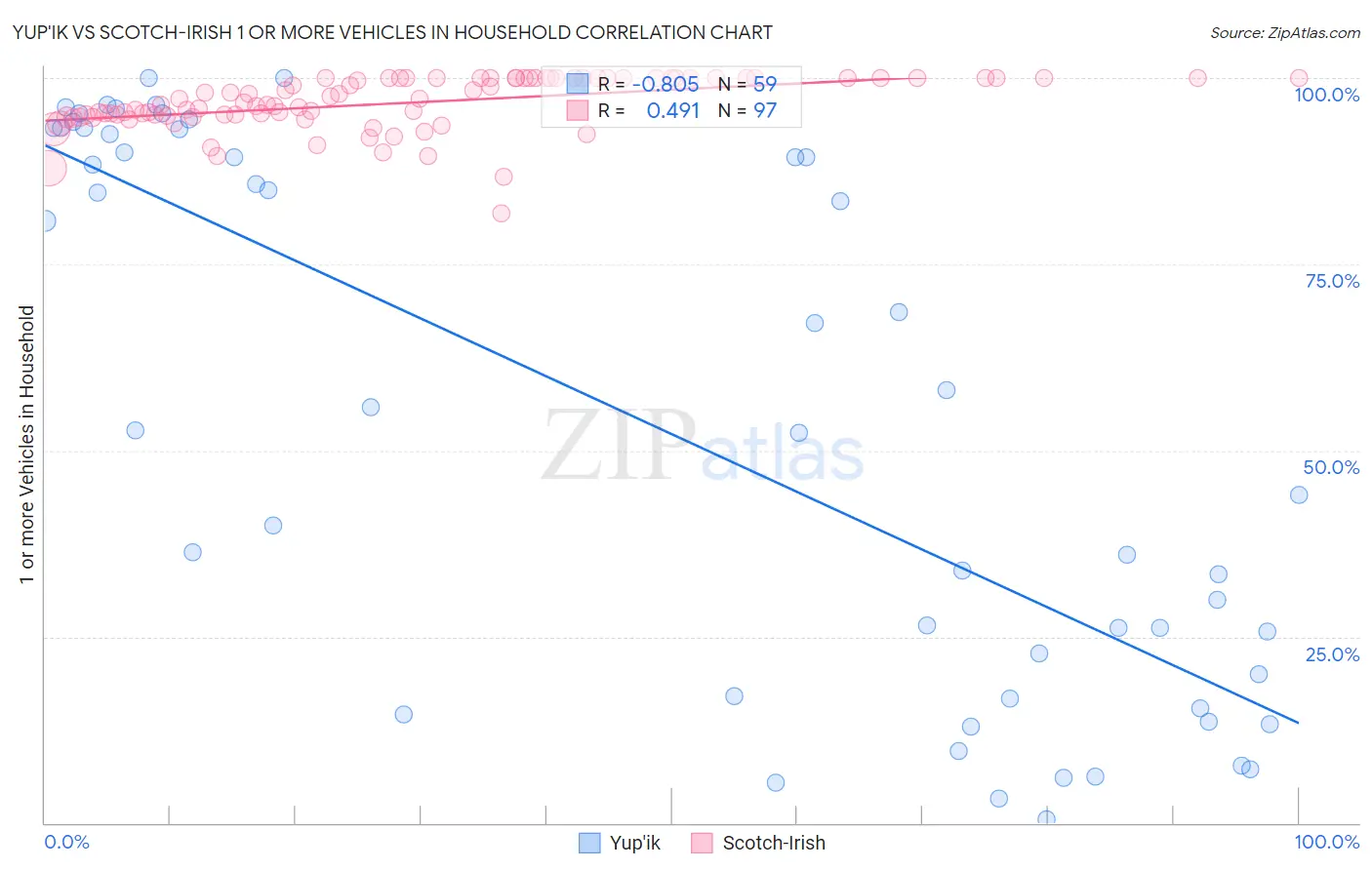 Yup'ik vs Scotch-Irish 1 or more Vehicles in Household