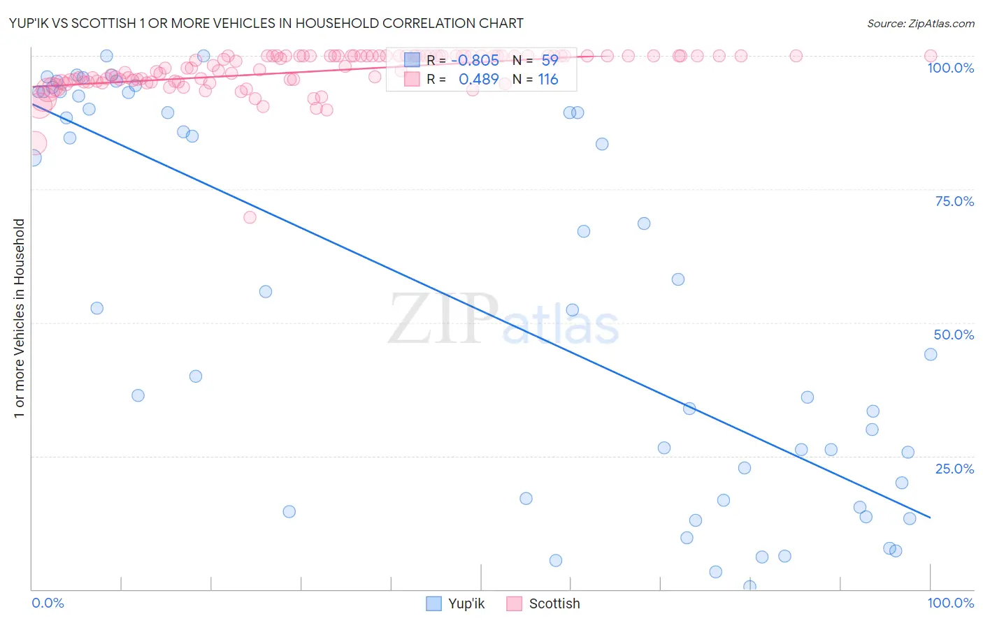 Yup'ik vs Scottish 1 or more Vehicles in Household