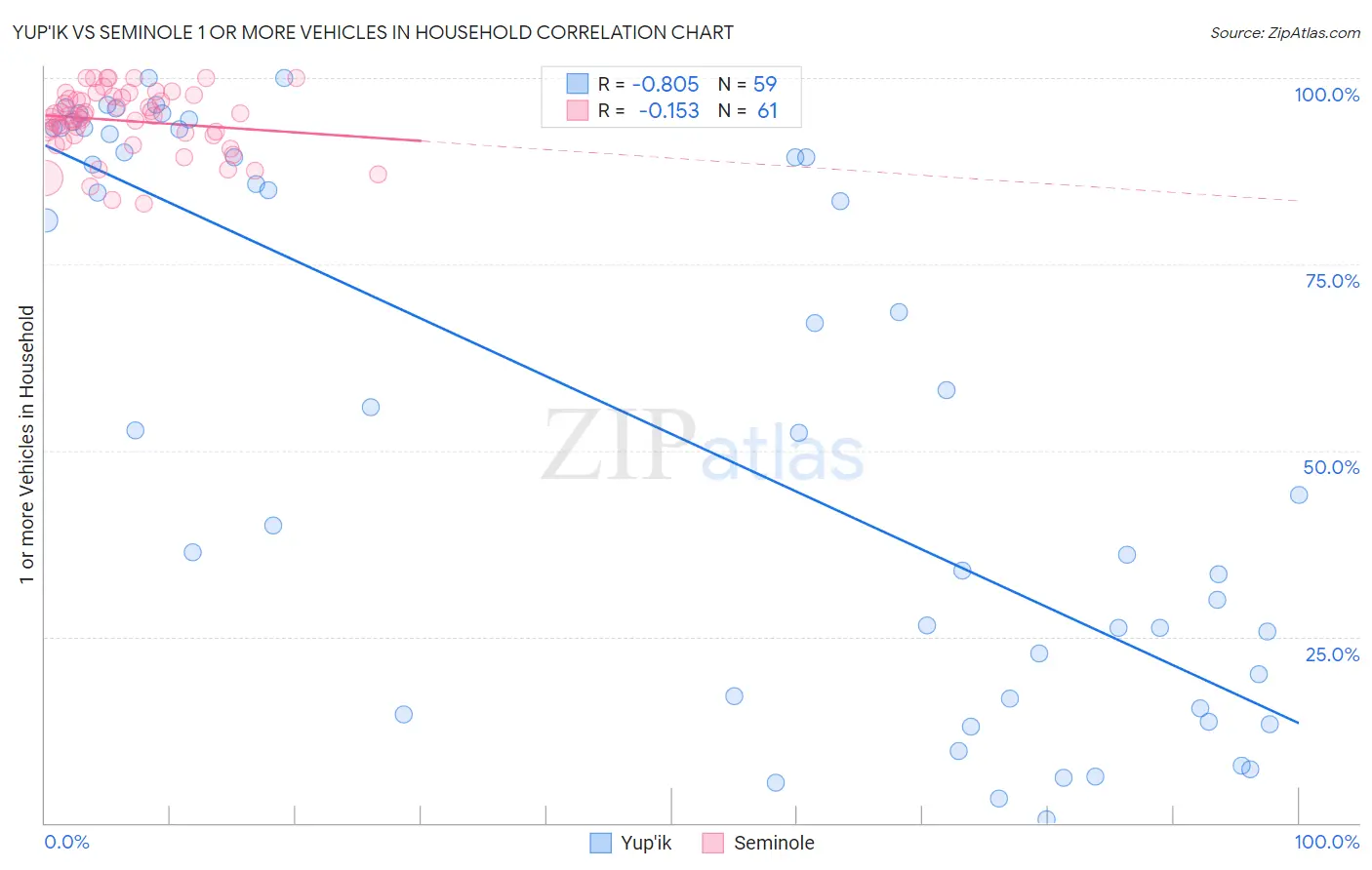 Yup'ik vs Seminole 1 or more Vehicles in Household