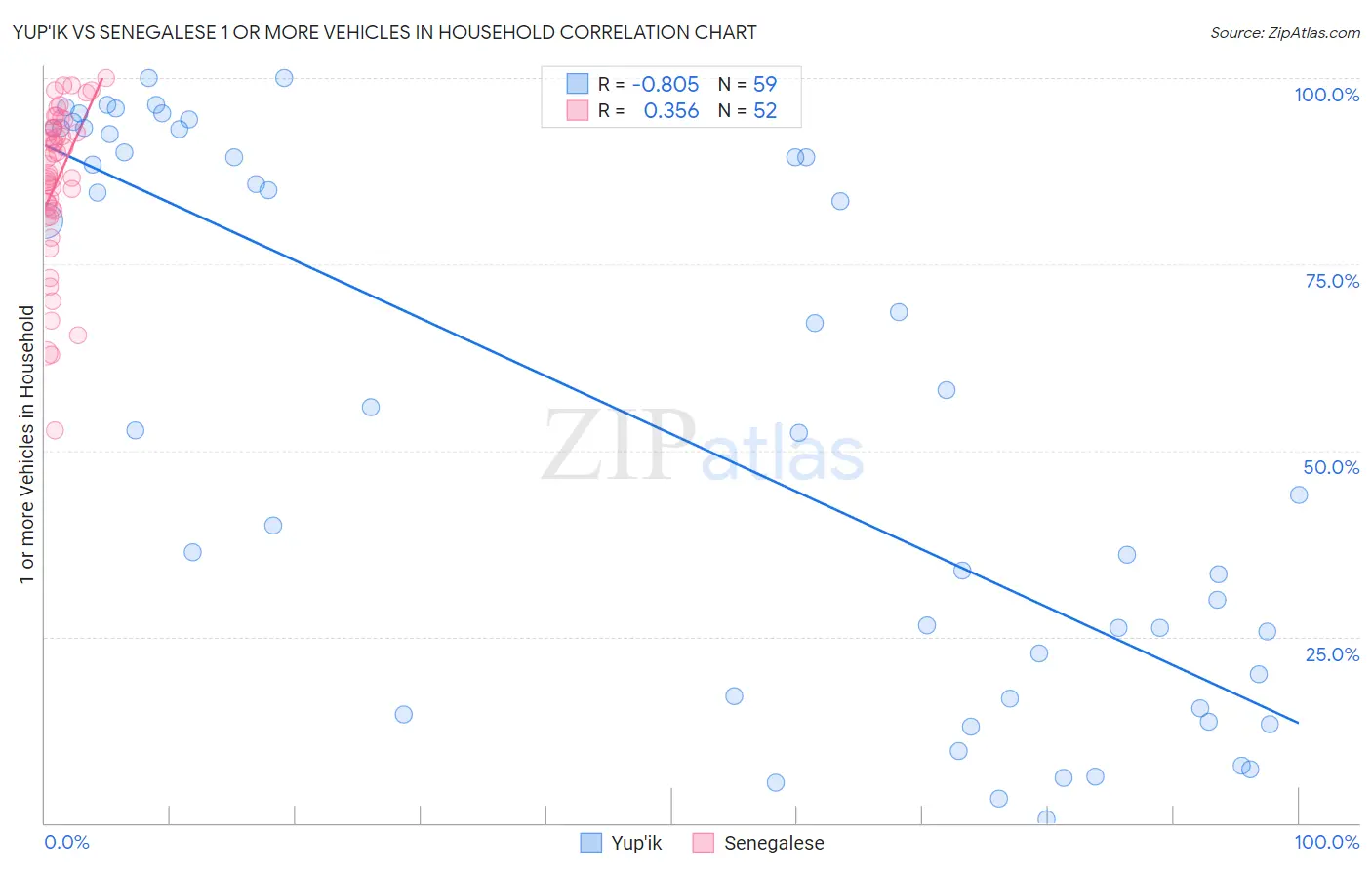 Yup'ik vs Senegalese 1 or more Vehicles in Household