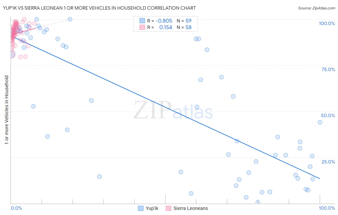 Yup'ik vs Sierra Leonean 1 or more Vehicles in Household