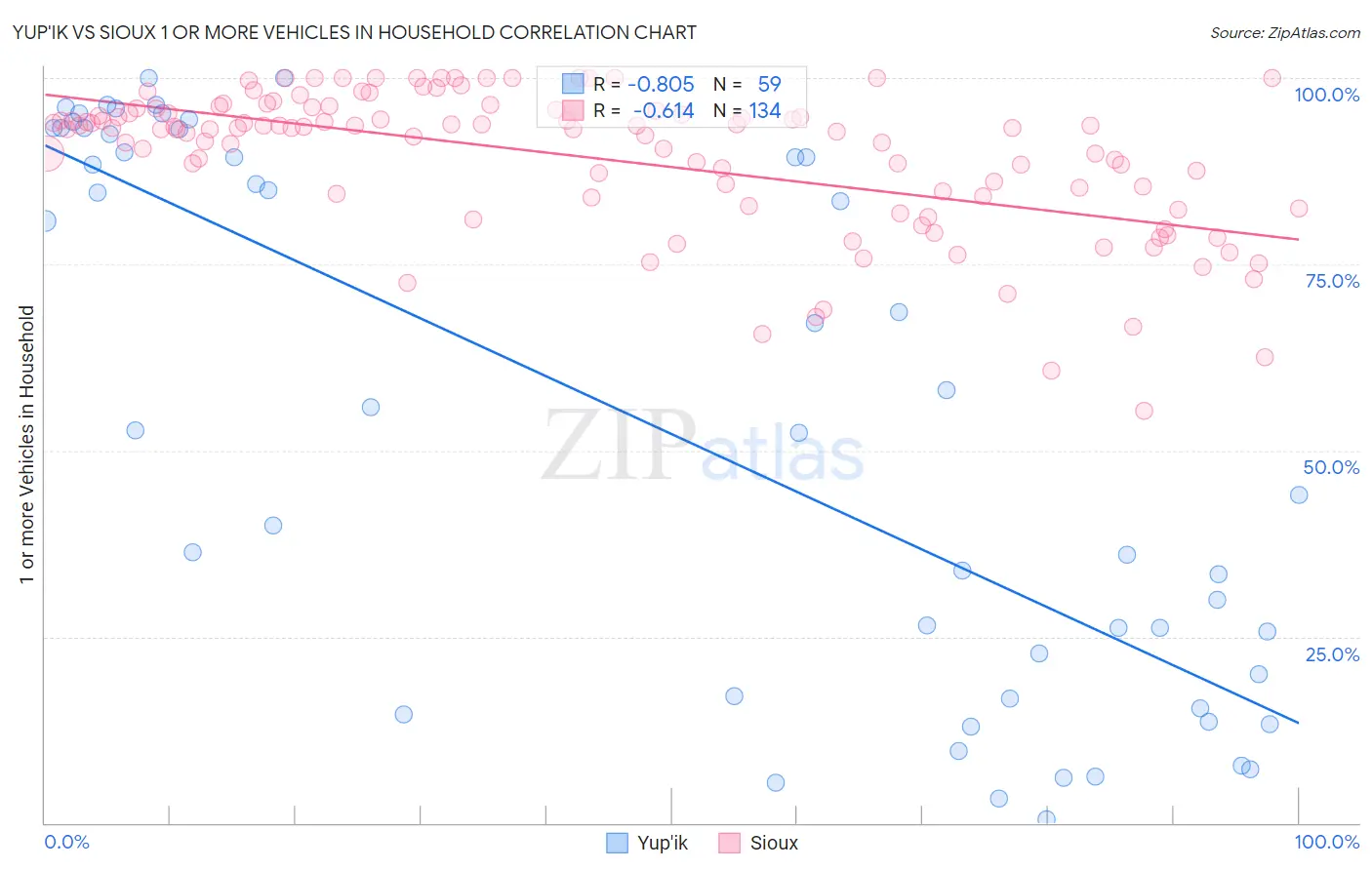 Yup'ik vs Sioux 1 or more Vehicles in Household