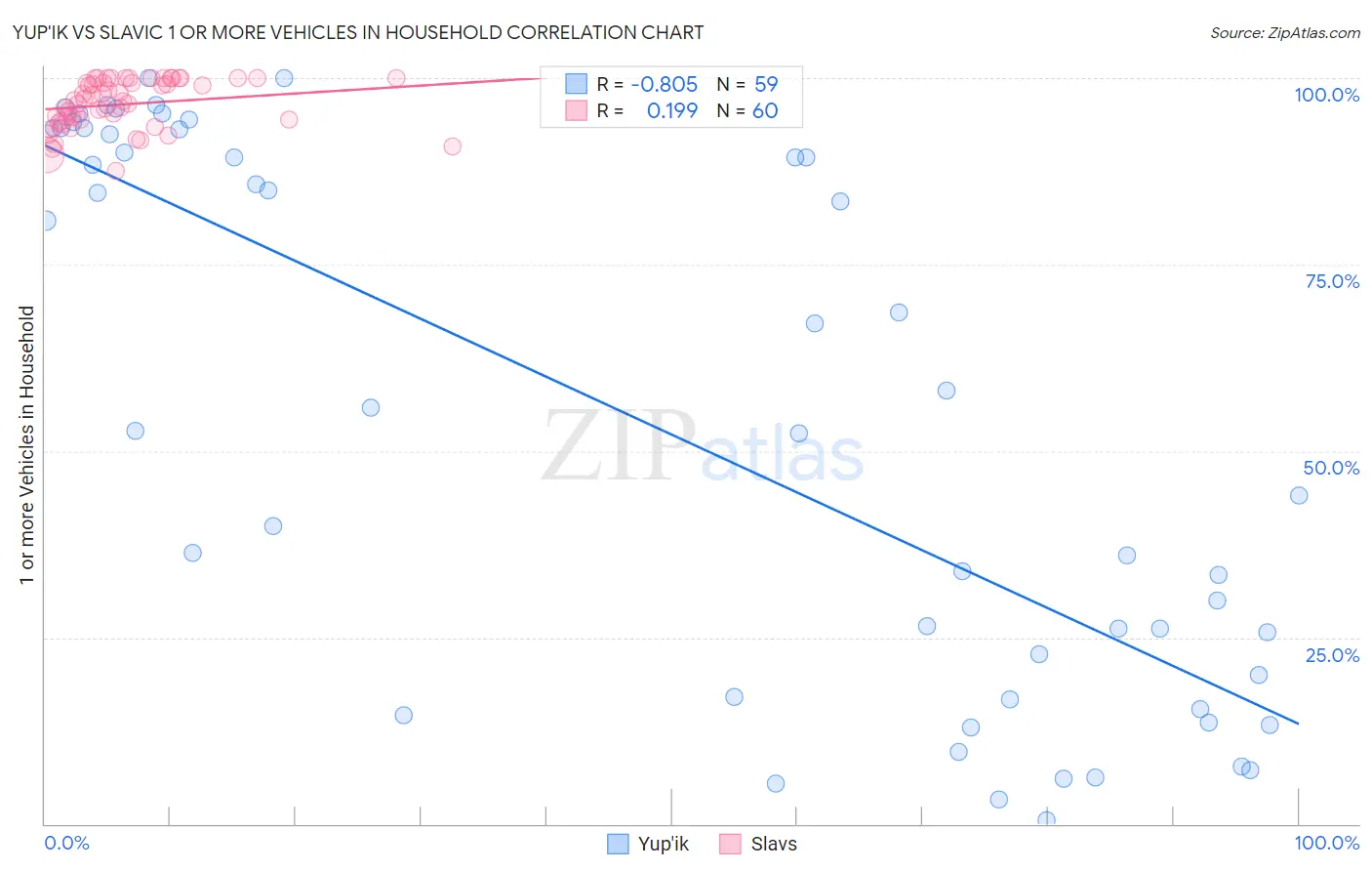 Yup'ik vs Slavic 1 or more Vehicles in Household