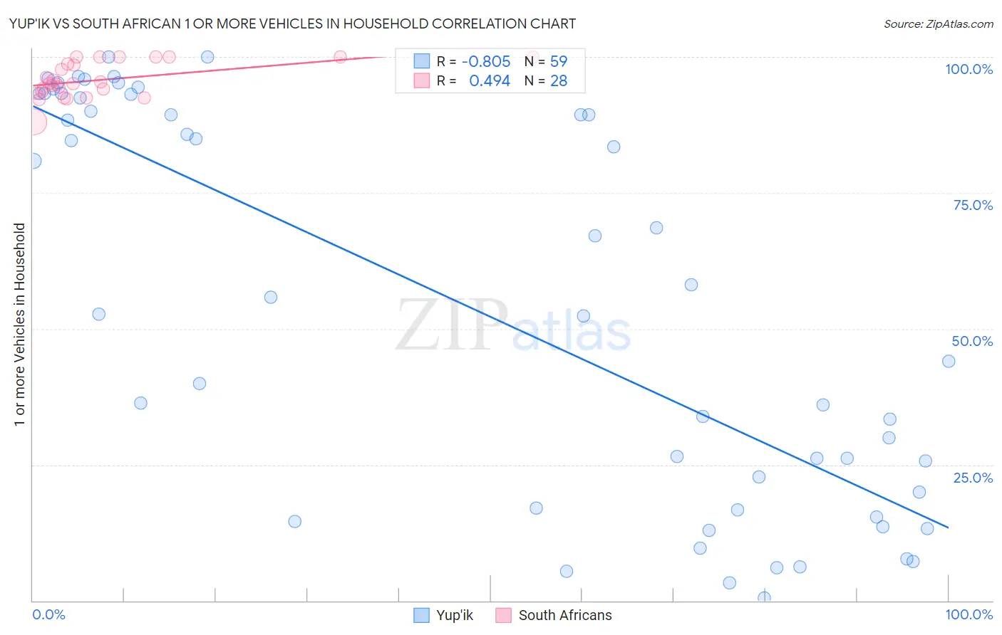 Yup'ik vs South African 1 or more Vehicles in Household