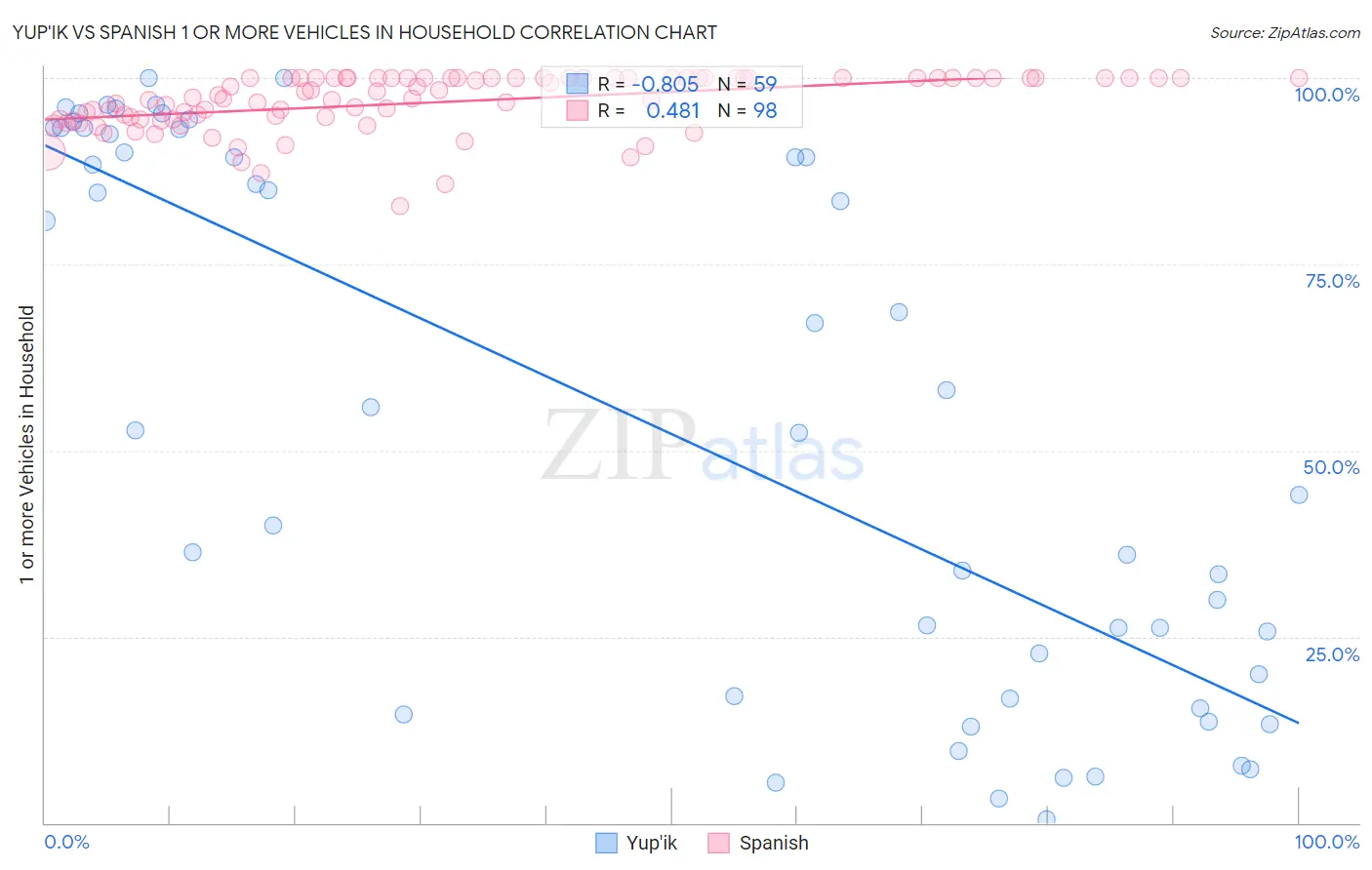 Yup'ik vs Spanish 1 or more Vehicles in Household