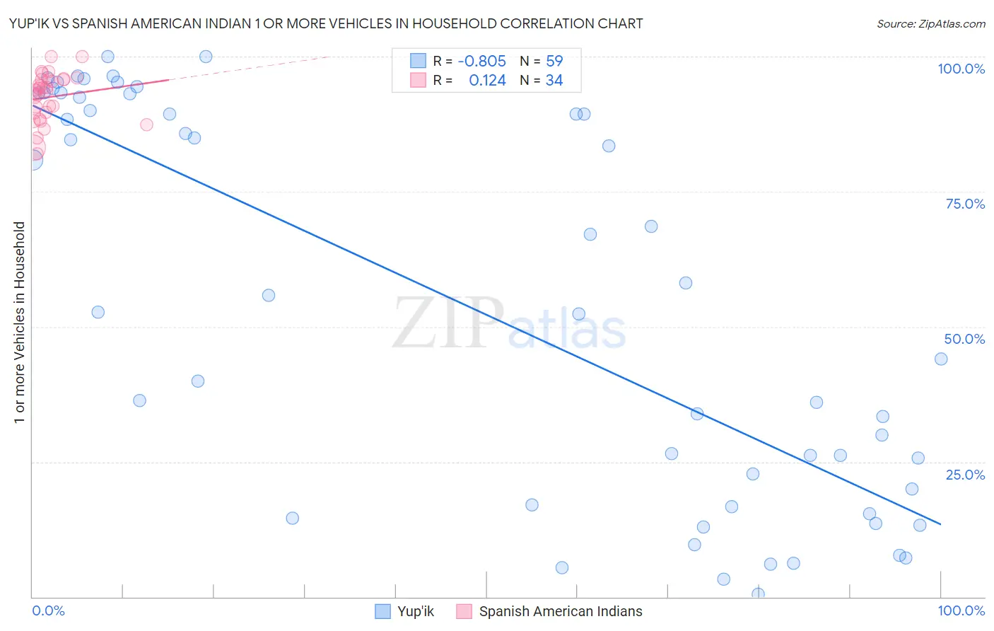 Yup'ik vs Spanish American Indian 1 or more Vehicles in Household