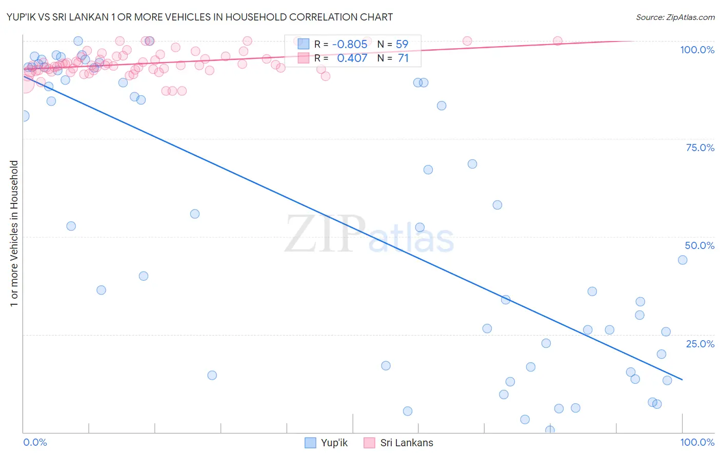 Yup'ik vs Sri Lankan 1 or more Vehicles in Household