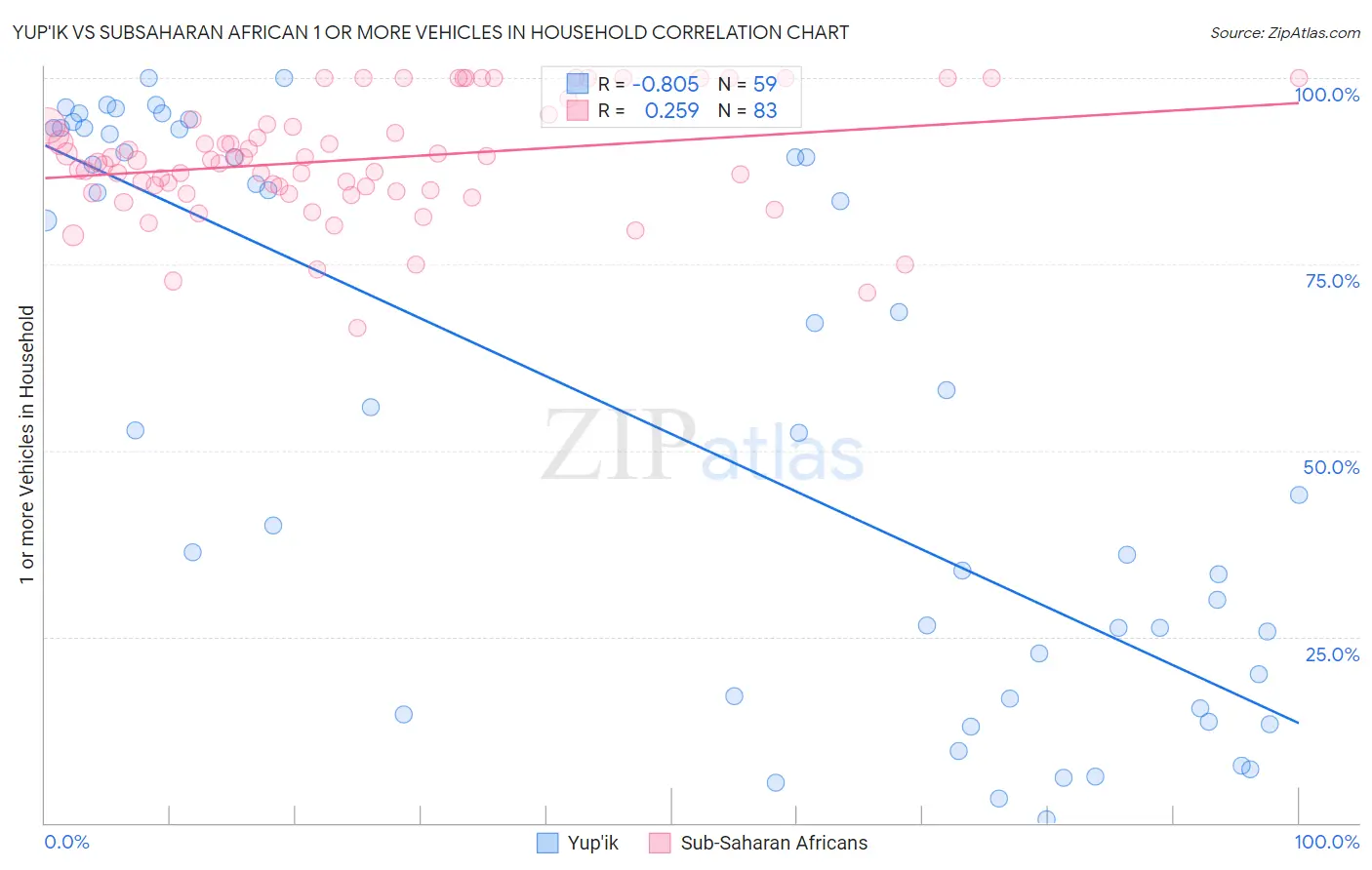 Yup'ik vs Subsaharan African 1 or more Vehicles in Household