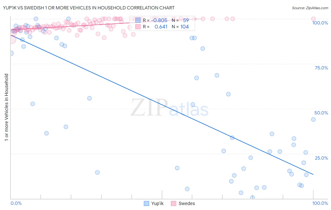 Yup'ik vs Swedish 1 or more Vehicles in Household