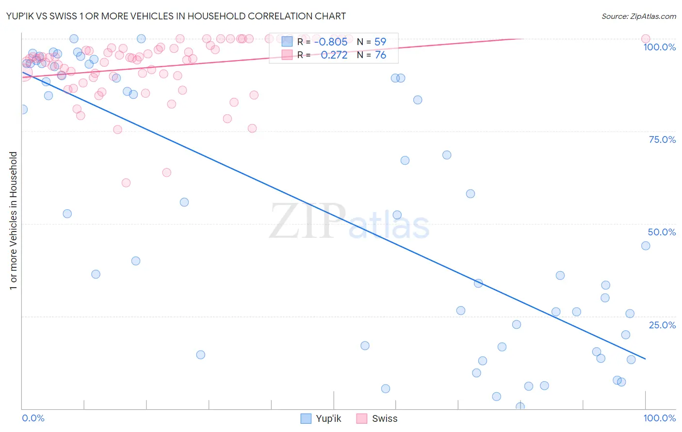 Yup'ik vs Swiss 1 or more Vehicles in Household