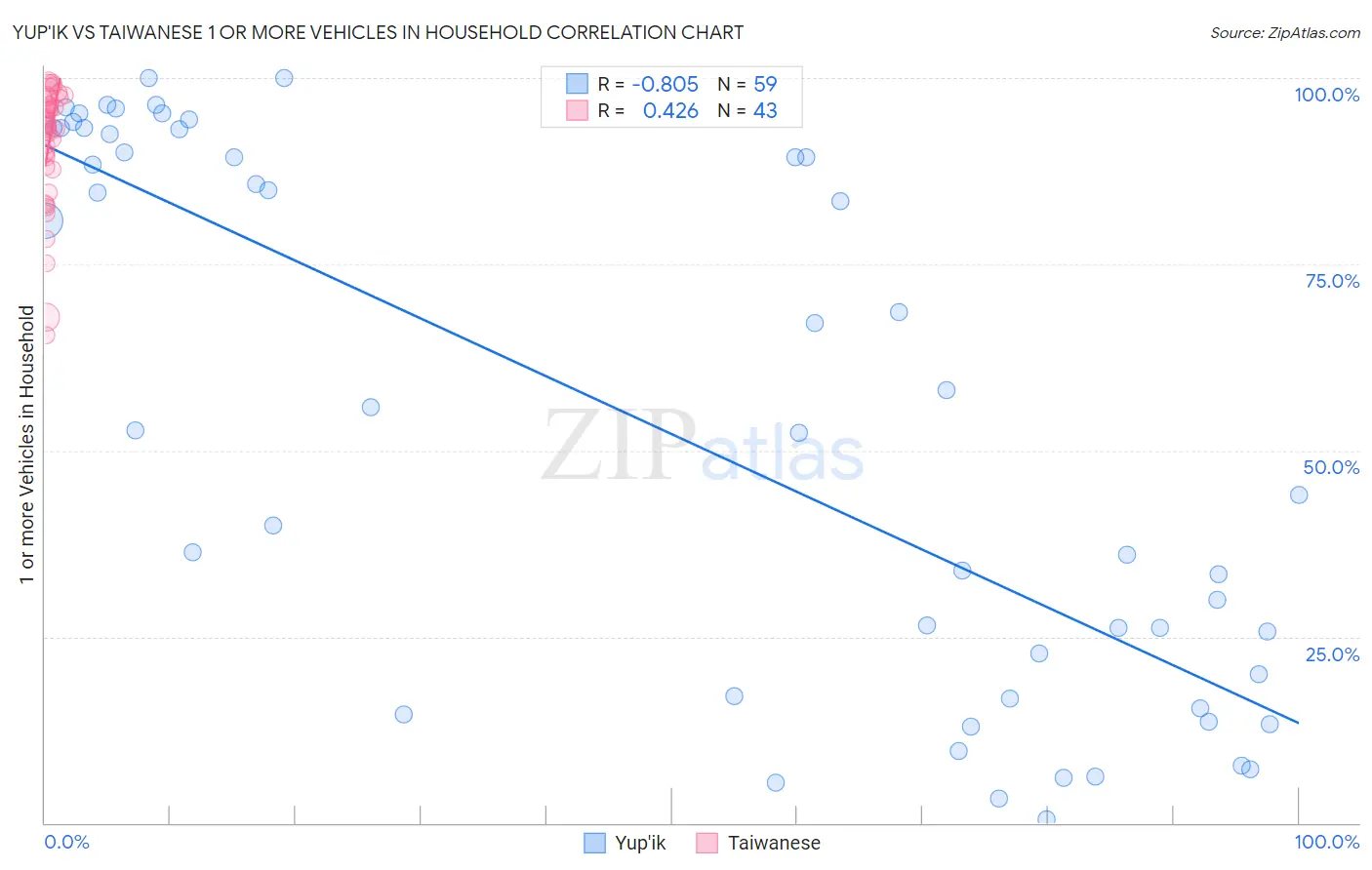 Yup'ik vs Taiwanese 1 or more Vehicles in Household