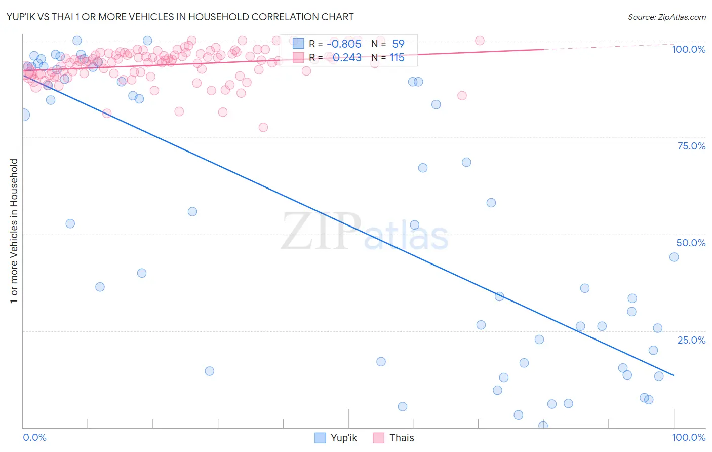 Yup'ik vs Thai 1 or more Vehicles in Household