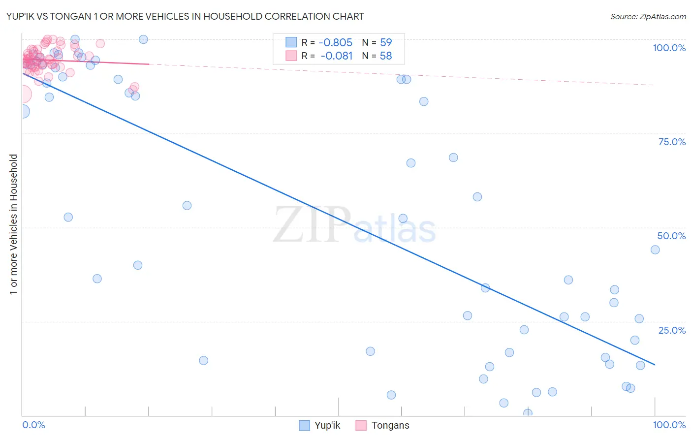 Yup'ik vs Tongan 1 or more Vehicles in Household