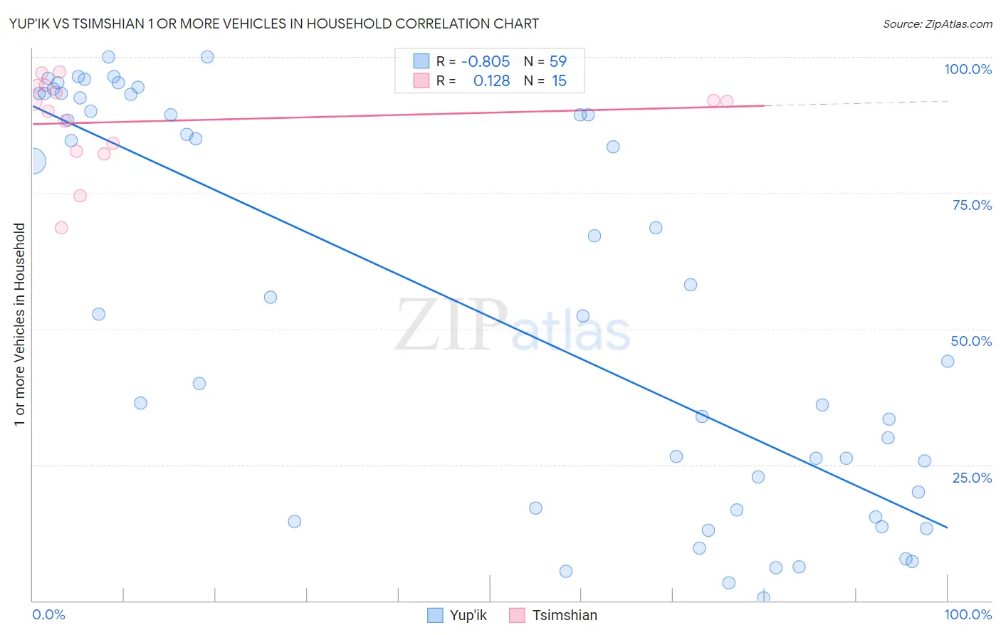 Yup'ik vs Tsimshian 1 or more Vehicles in Household