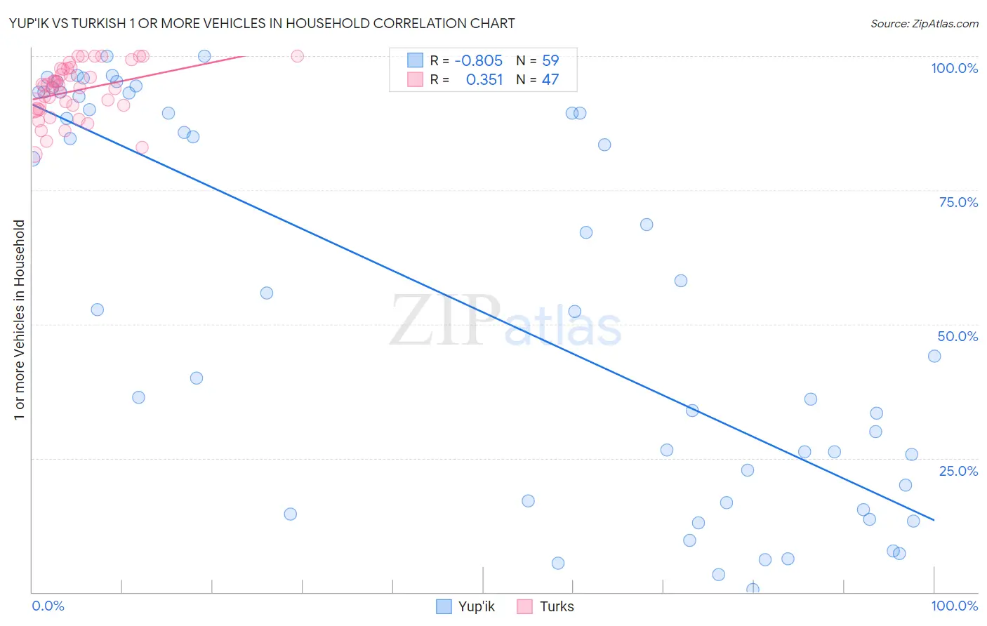 Yup'ik vs Turkish 1 or more Vehicles in Household