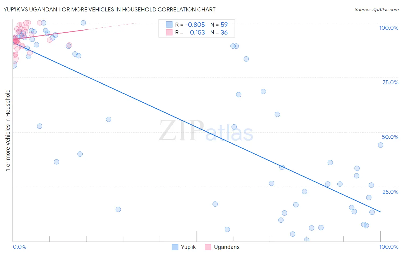 Yup'ik vs Ugandan 1 or more Vehicles in Household