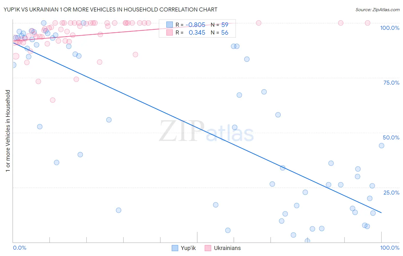 Yup'ik vs Ukrainian 1 or more Vehicles in Household