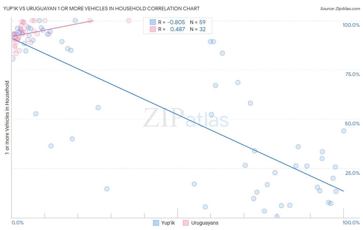 Yup'ik vs Uruguayan 1 or more Vehicles in Household