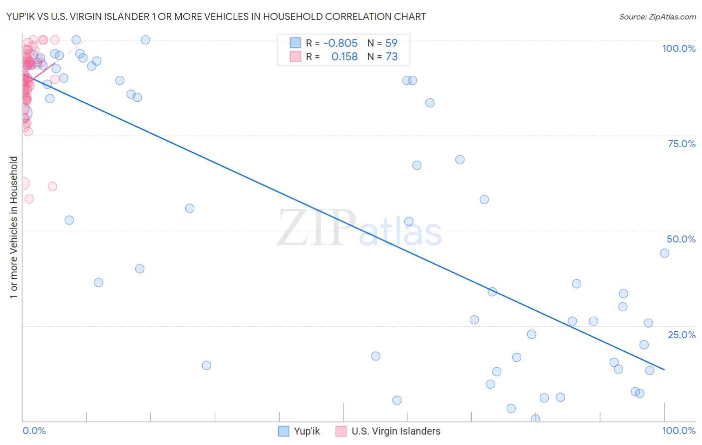 Yup'ik vs U.S. Virgin Islander 1 or more Vehicles in Household