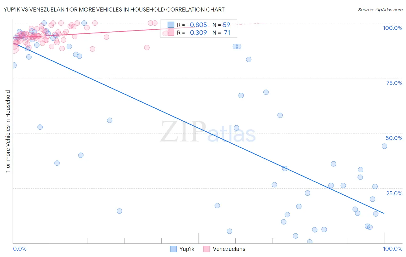 Yup'ik vs Venezuelan 1 or more Vehicles in Household