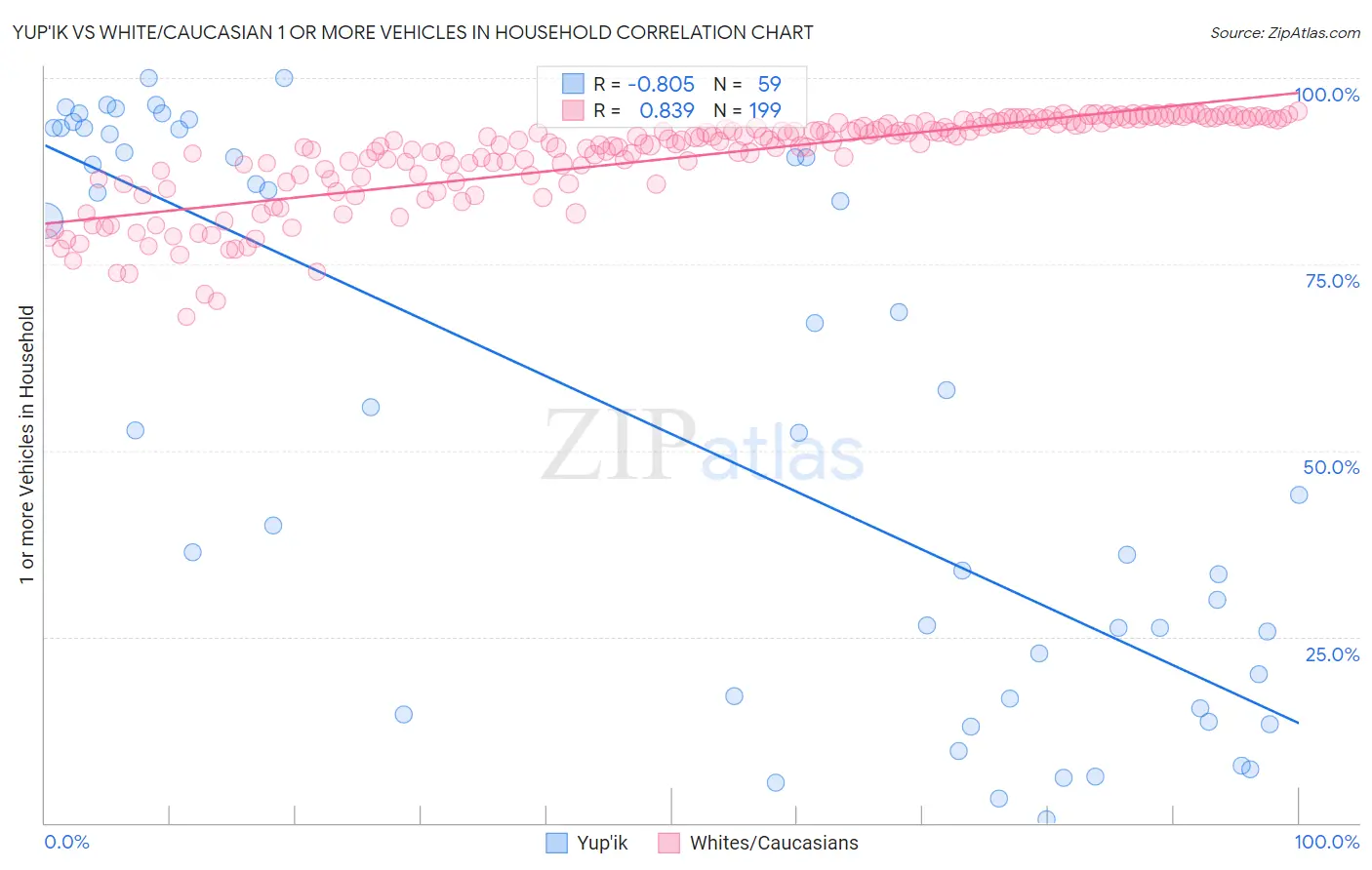 Yup'ik vs White/Caucasian 1 or more Vehicles in Household