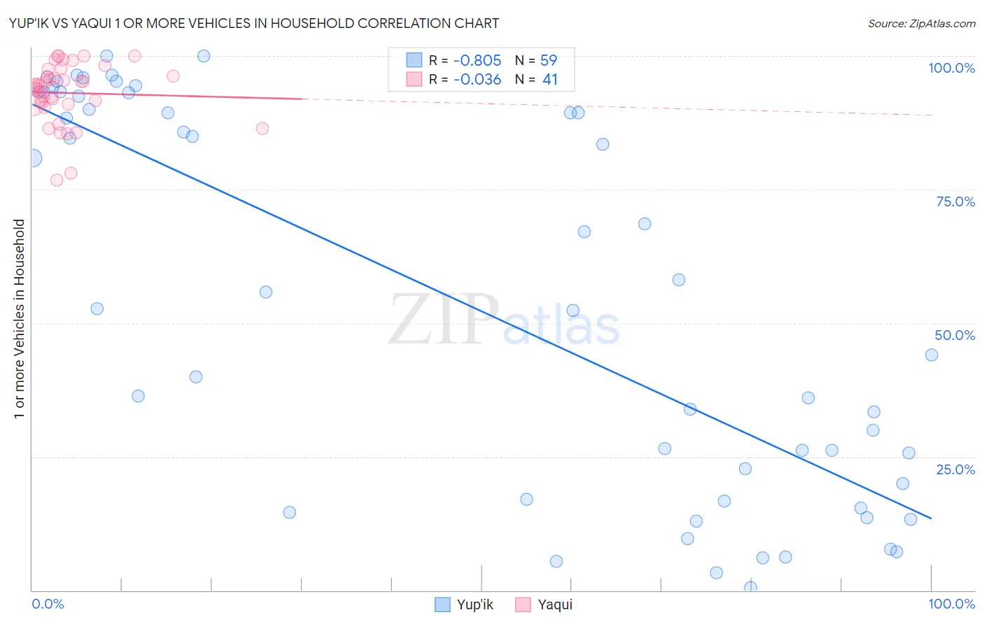 Yup'ik vs Yaqui 1 or more Vehicles in Household