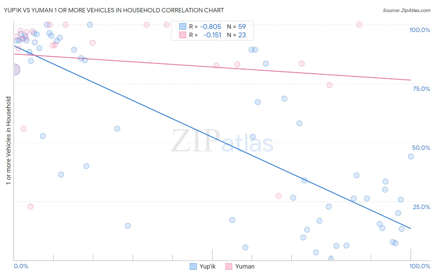 Yup'ik vs Yuman 1 or more Vehicles in Household