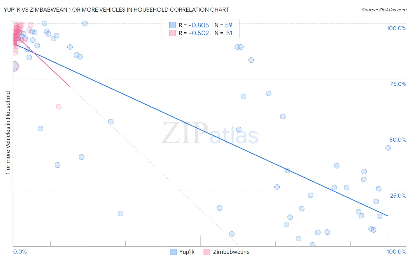 Yup'ik vs Zimbabwean 1 or more Vehicles in Household