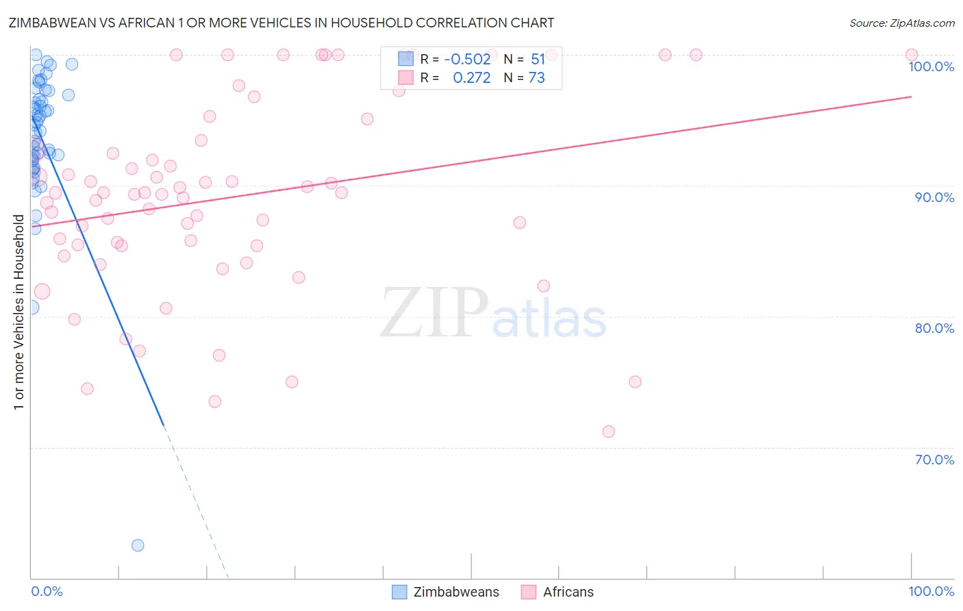 Zimbabwean vs African 1 or more Vehicles in Household