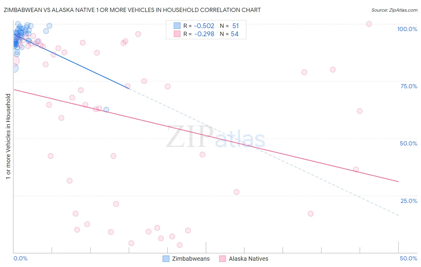 Zimbabwean vs Alaska Native 1 or more Vehicles in Household