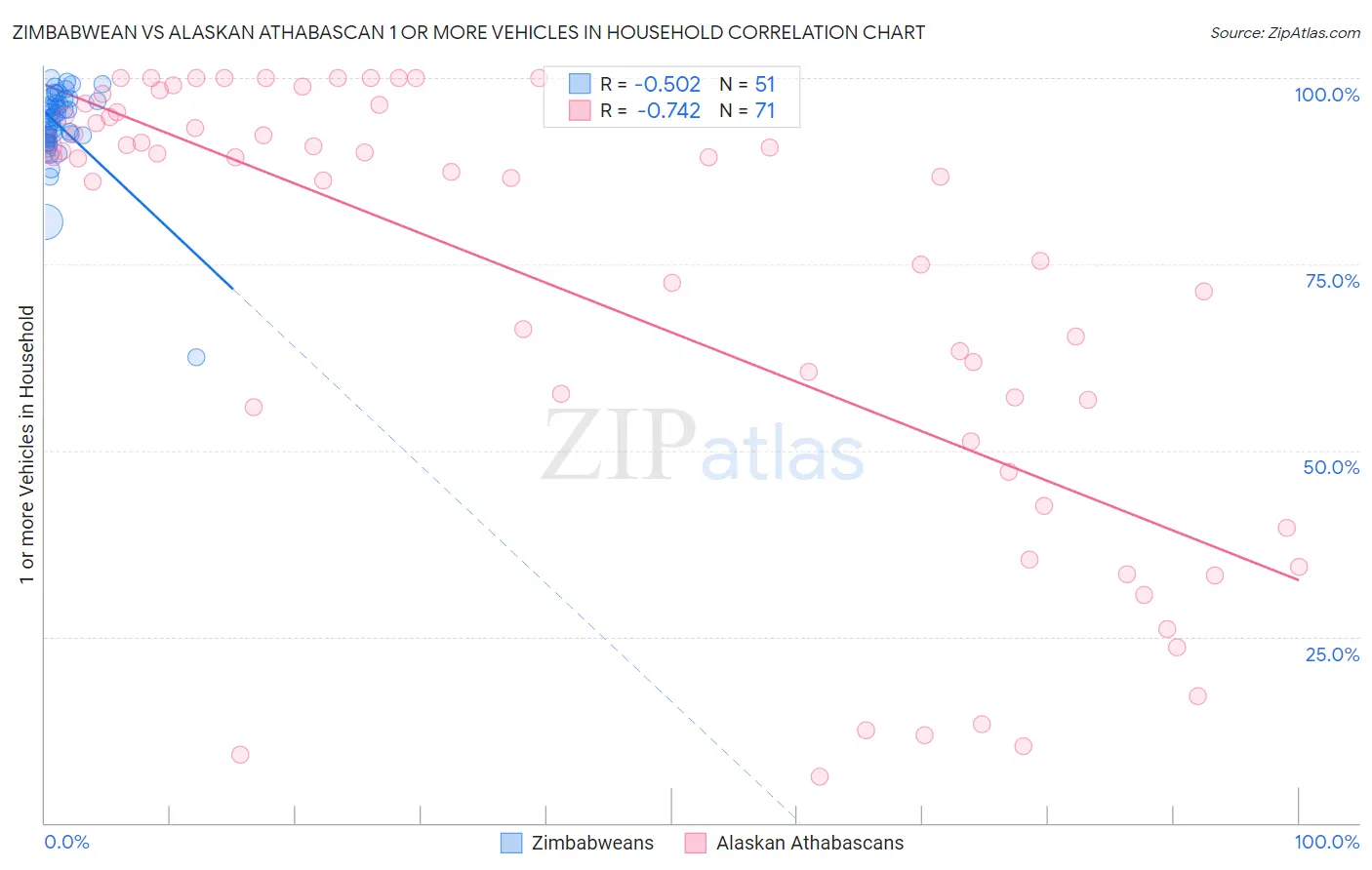 Zimbabwean vs Alaskan Athabascan 1 or more Vehicles in Household