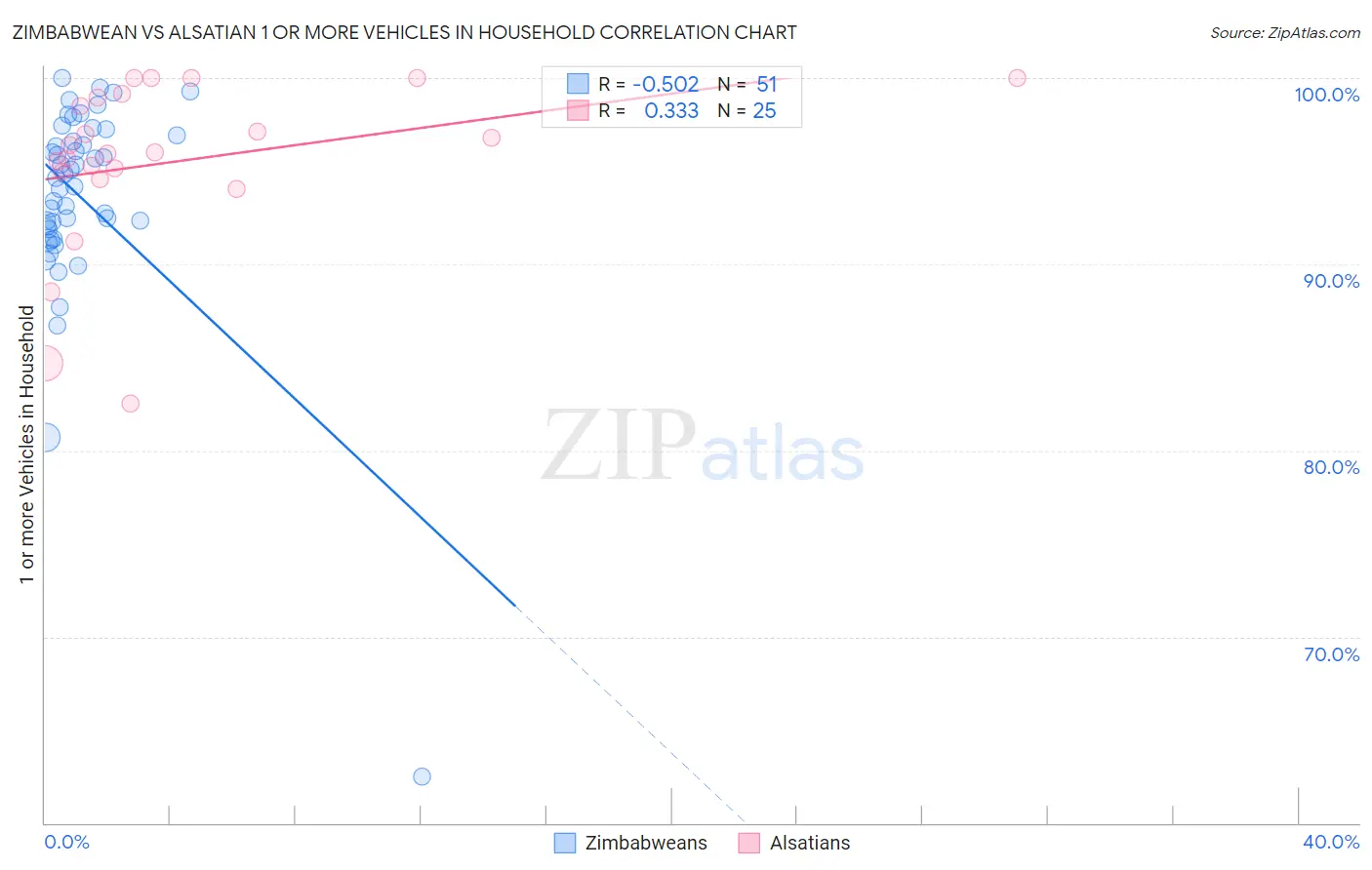 Zimbabwean vs Alsatian 1 or more Vehicles in Household