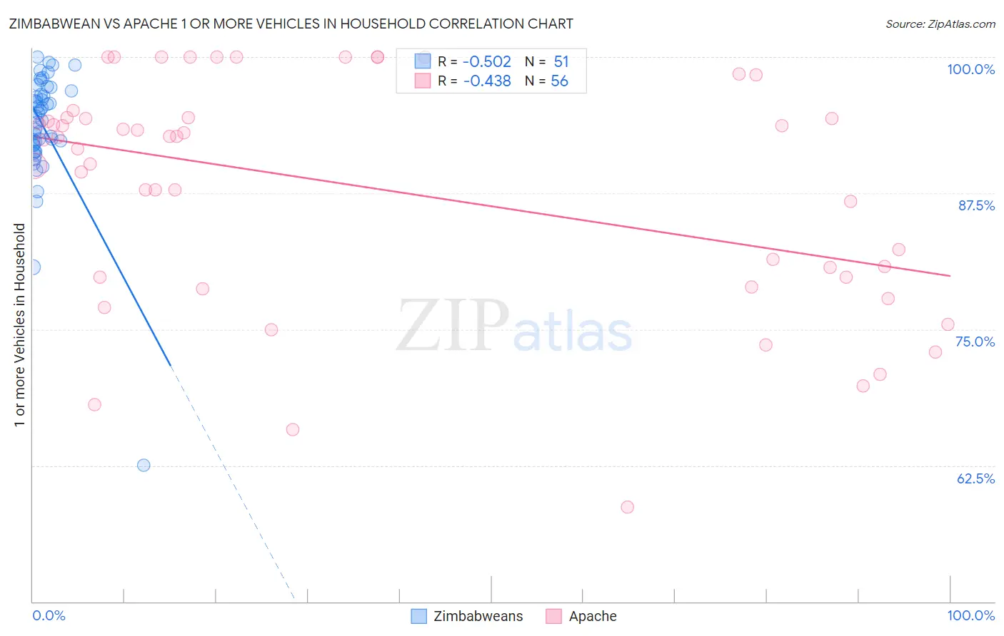 Zimbabwean vs Apache 1 or more Vehicles in Household