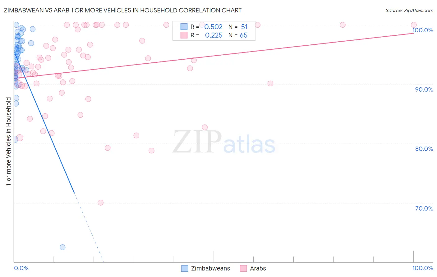 Zimbabwean vs Arab 1 or more Vehicles in Household