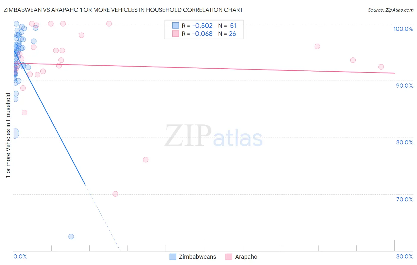 Zimbabwean vs Arapaho 1 or more Vehicles in Household