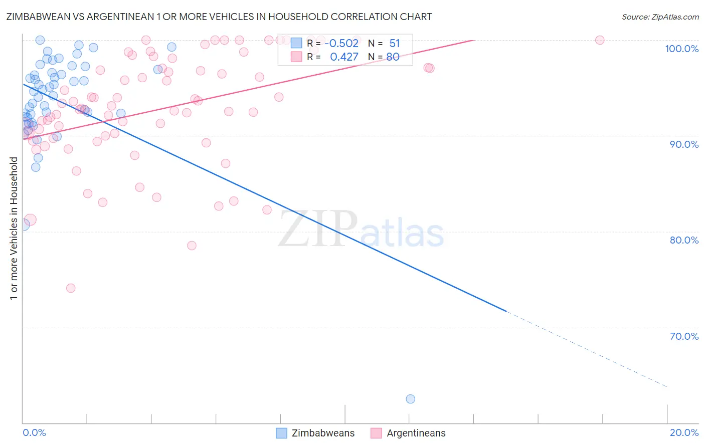 Zimbabwean vs Argentinean 1 or more Vehicles in Household