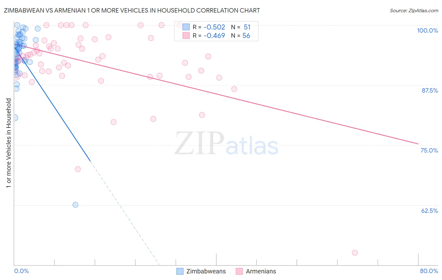 Zimbabwean vs Armenian 1 or more Vehicles in Household