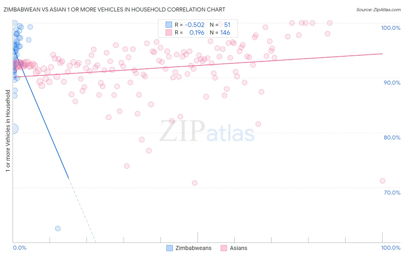 Zimbabwean vs Asian 1 or more Vehicles in Household