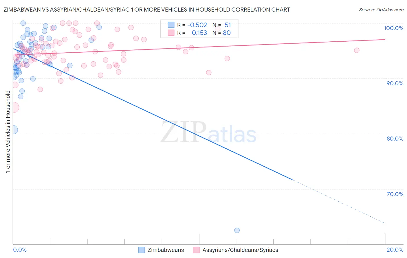 Zimbabwean vs Assyrian/Chaldean/Syriac 1 or more Vehicles in Household